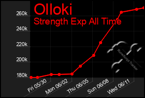 Total Graph of Olloki