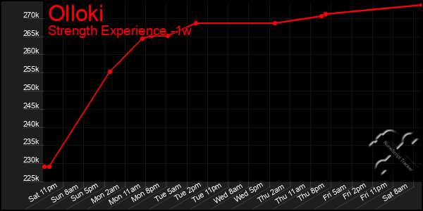 Last 7 Days Graph of Olloki