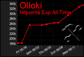 Total Graph of Olloki