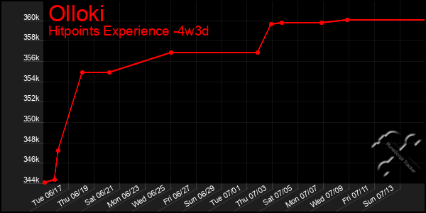 Last 31 Days Graph of Olloki