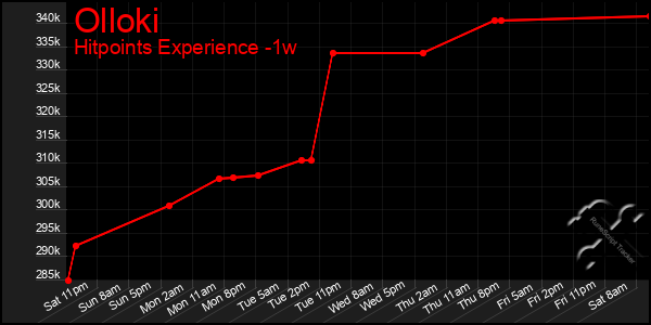 Last 7 Days Graph of Olloki