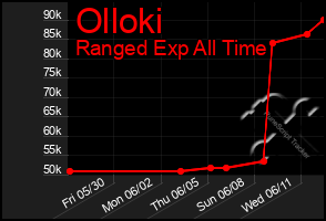 Total Graph of Olloki
