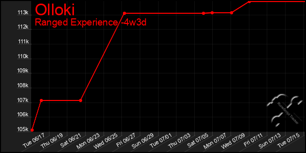 Last 31 Days Graph of Olloki