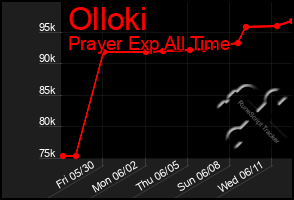 Total Graph of Olloki