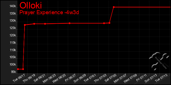 Last 31 Days Graph of Olloki