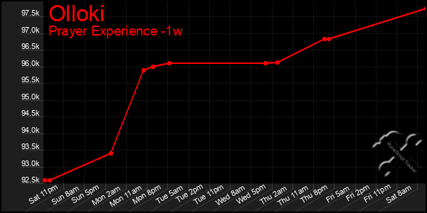 Last 7 Days Graph of Olloki