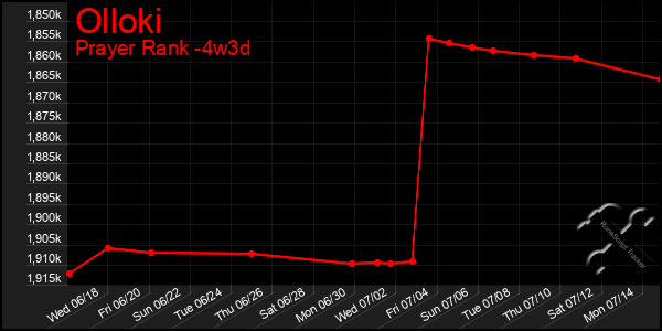Last 31 Days Graph of Olloki