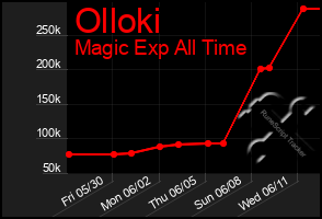 Total Graph of Olloki