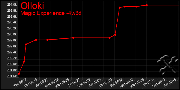 Last 31 Days Graph of Olloki