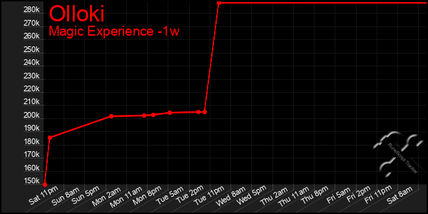 Last 7 Days Graph of Olloki