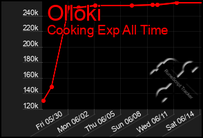 Total Graph of Olloki