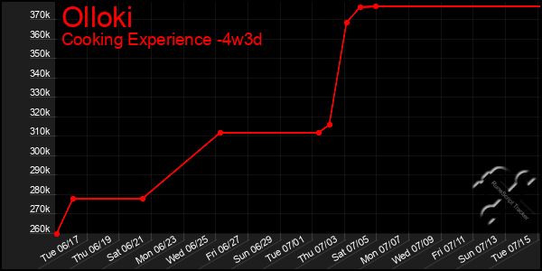 Last 31 Days Graph of Olloki