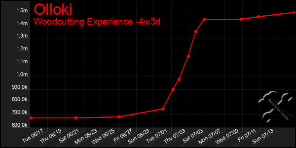 Last 31 Days Graph of Olloki