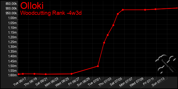 Last 31 Days Graph of Olloki
