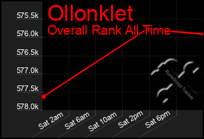 Total Graph of Ollonklet