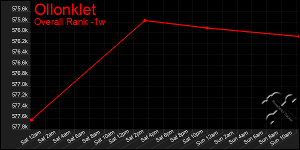1 Week Graph of Ollonklet