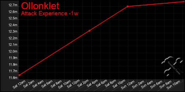 Last 7 Days Graph of Ollonklet