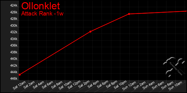 Last 7 Days Graph of Ollonklet