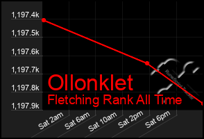 Total Graph of Ollonklet
