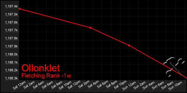 Last 7 Days Graph of Ollonklet