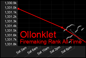 Total Graph of Ollonklet