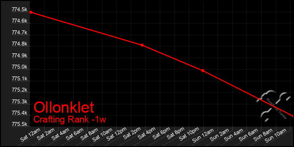 Last 7 Days Graph of Ollonklet