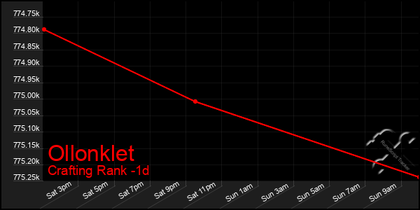 Last 24 Hours Graph of Ollonklet