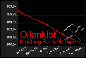 Total Graph of Ollonklet