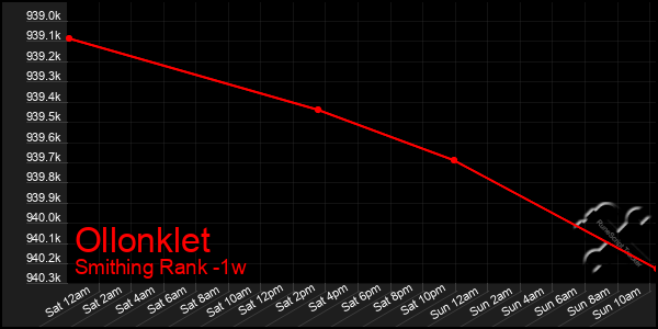 Last 7 Days Graph of Ollonklet