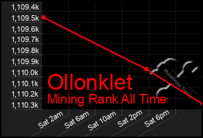 Total Graph of Ollonklet