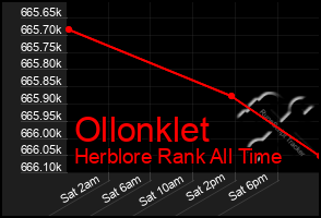 Total Graph of Ollonklet