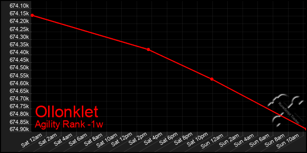Last 7 Days Graph of Ollonklet