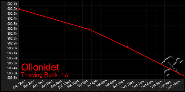 Last 7 Days Graph of Ollonklet