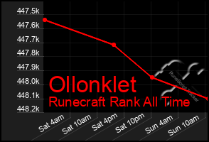 Total Graph of Ollonklet