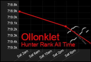 Total Graph of Ollonklet