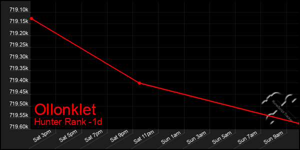 Last 24 Hours Graph of Ollonklet