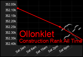 Total Graph of Ollonklet