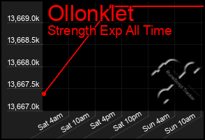 Total Graph of Ollonklet