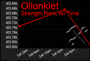 Total Graph of Ollonklet