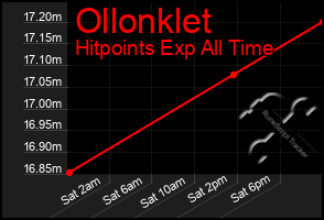 Total Graph of Ollonklet