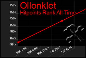 Total Graph of Ollonklet