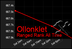 Total Graph of Ollonklet