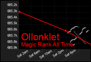 Total Graph of Ollonklet