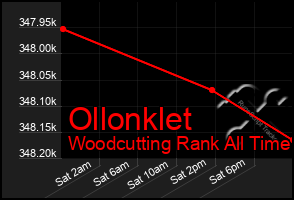 Total Graph of Ollonklet