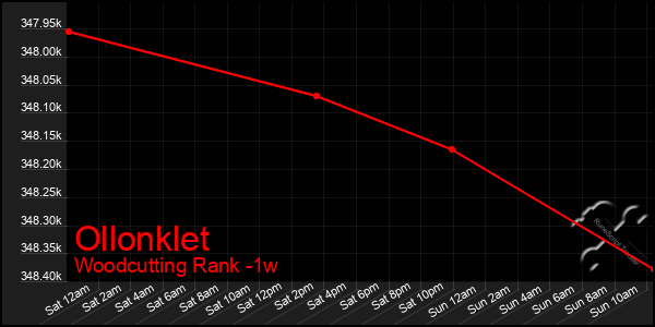 Last 7 Days Graph of Ollonklet