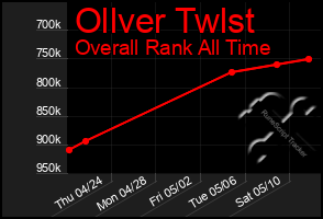 Total Graph of Ollver Twlst