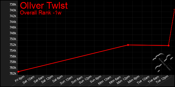 1 Week Graph of Ollver Twlst