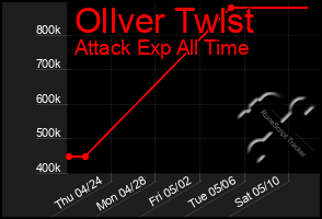 Total Graph of Ollver Twlst