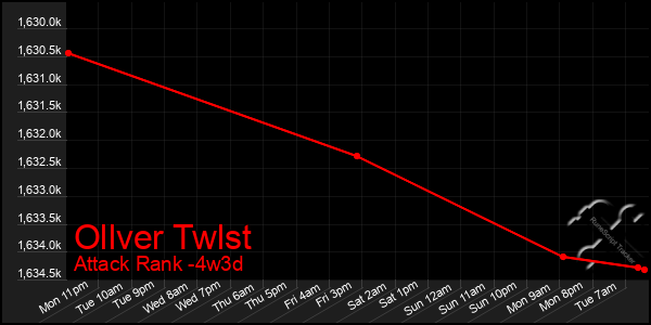 Last 31 Days Graph of Ollver Twlst