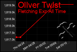 Total Graph of Ollver Twlst